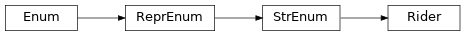 Inheritance diagram of Rider