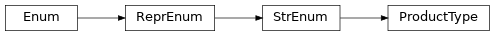 Inheritance diagram of ProductType