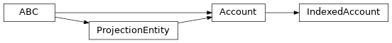 Inheritance diagram of IndexedAccount