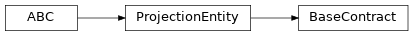 Inheritance diagram of BaseContract