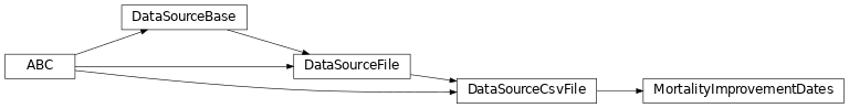 Inheritance diagram of MortalityImprovementDates