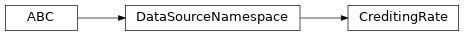 Inheritance diagram of CreditingRate