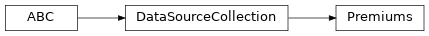 Inheritance diagram of Premiums