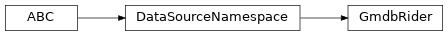 Inheritance diagram of GmdbRider