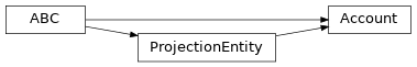 Inheritance diagram of Account