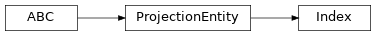 Inheritance diagram of Index