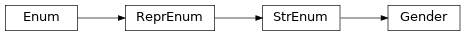 Inheritance diagram of Gender
