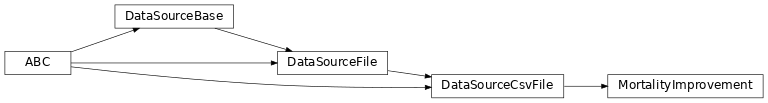 Inheritance diagram of MortalityImprovement