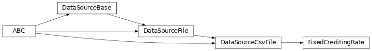 Inheritance diagram of FixedCreditingRate