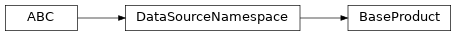 Inheritance diagram of BaseProduct
