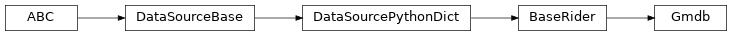 Inheritance diagram of Gmdb
