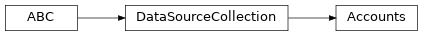 Inheritance diagram of Accounts