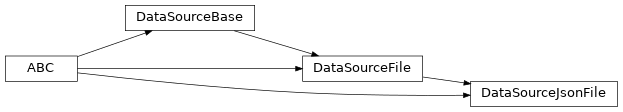 Inheritance diagram of DataSourceJsonFile