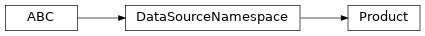 Inheritance diagram of Product