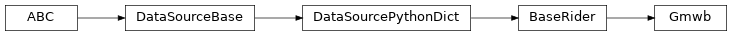Inheritance diagram of Gmwb