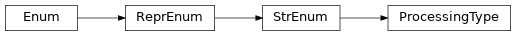 Inheritance diagram of ProcessingType