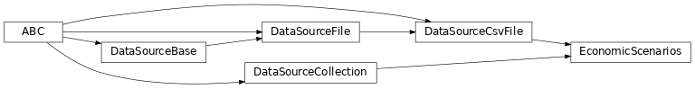 Inheritance diagram of EconomicScenarios
